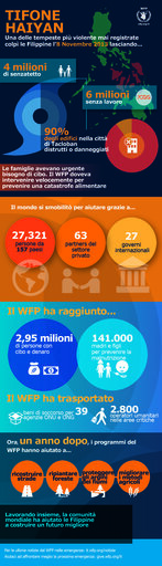 Haiyan, un anno dopo (infografica)